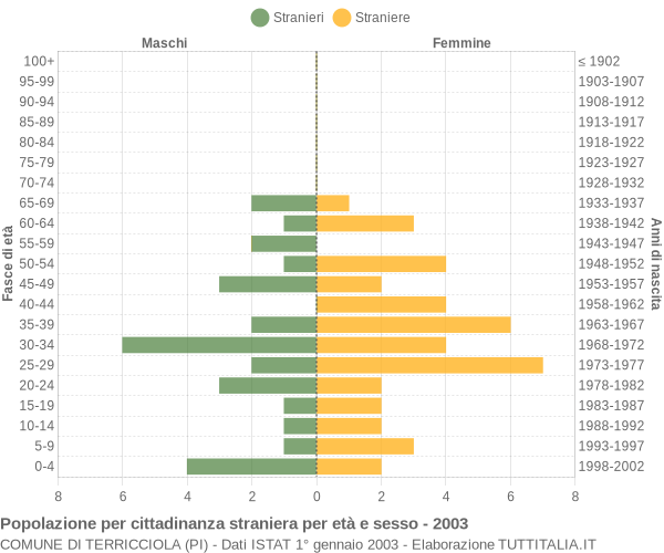 Grafico cittadini stranieri - Terricciola 2003