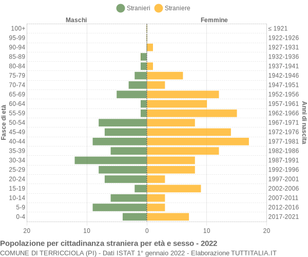 Grafico cittadini stranieri - Terricciola 2022