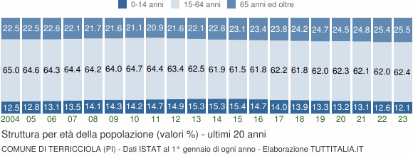Grafico struttura della popolazione Comune di Terricciola (PI)