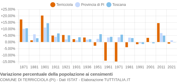 Grafico variazione percentuale della popolazione Comune di Terricciola (PI)