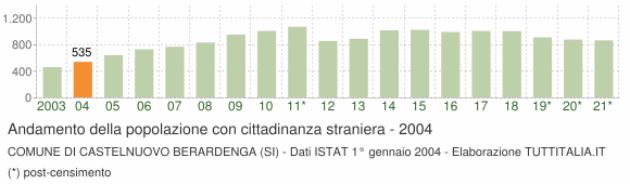 Grafico andamento popolazione stranieri Comune di Castelnuovo Berardenga (SI)