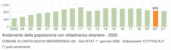 Grafico andamento popolazione stranieri Comune di Castelnuovo Berardenga (SI)