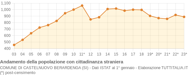 Andamento popolazione stranieri Comune di Castelnuovo Berardenga (SI)