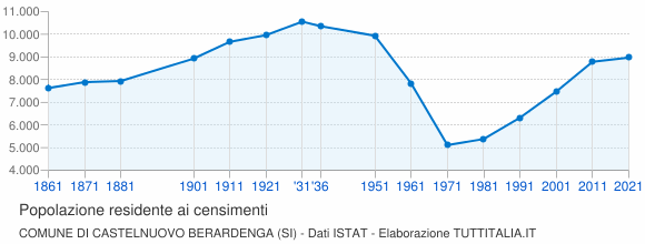 Grafico andamento storico popolazione Comune di Castelnuovo Berardenga (SI)