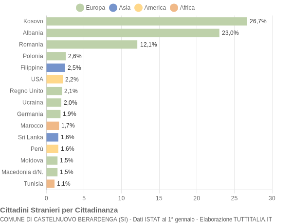 Grafico cittadinanza stranieri - Castelnuovo Berardenga 2017