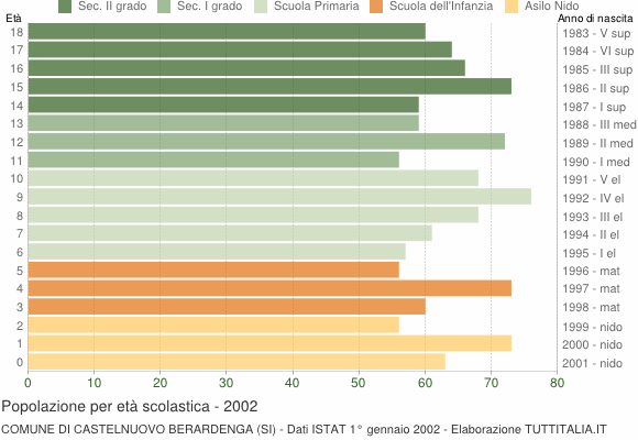 Grafico Popolazione in età scolastica - Castelnuovo Berardenga 2002