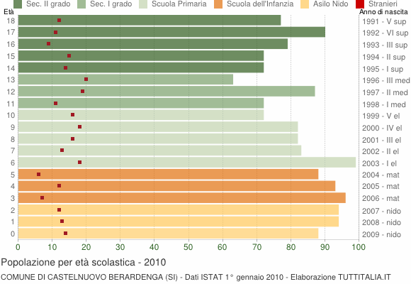 Grafico Popolazione in età scolastica - Castelnuovo Berardenga 2010