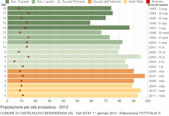 Grafico Popolazione in età scolastica - Castelnuovo Berardenga 2012