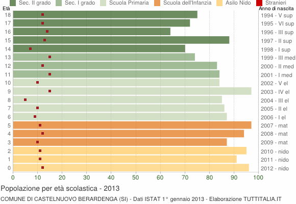 Grafico Popolazione in età scolastica - Castelnuovo Berardenga 2013