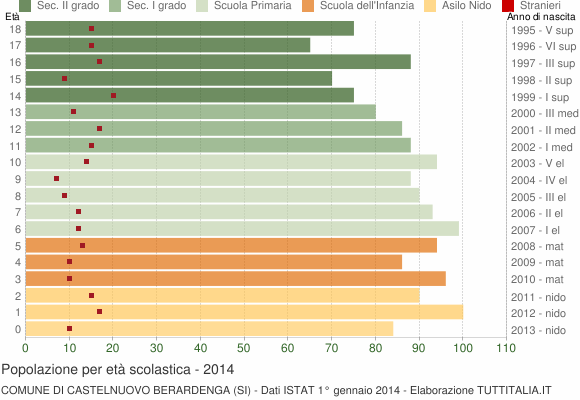 Grafico Popolazione in età scolastica - Castelnuovo Berardenga 2014