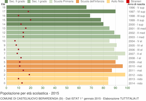 Grafico Popolazione in età scolastica - Castelnuovo Berardenga 2015
