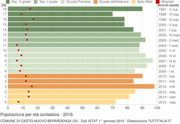 Grafico Popolazione in età scolastica - Castelnuovo Berardenga 2016