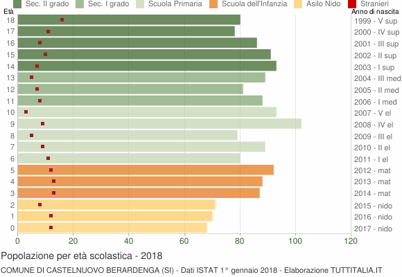 Grafico Popolazione in età scolastica - Castelnuovo Berardenga 2018