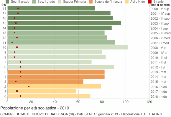 Grafico Popolazione in età scolastica - Castelnuovo Berardenga 2019