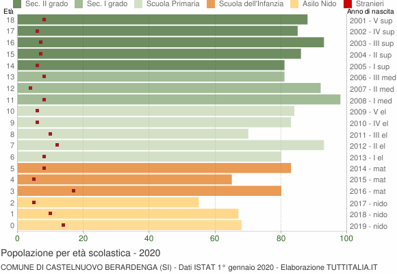 Grafico Popolazione in età scolastica - Castelnuovo Berardenga 2020
