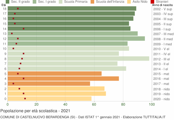 Grafico Popolazione in età scolastica - Castelnuovo Berardenga 2021