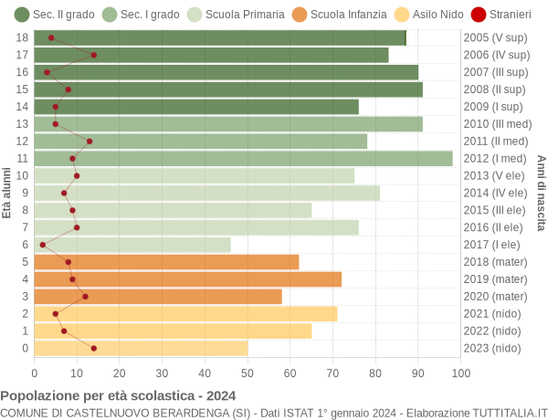 Grafico Popolazione in età scolastica - Castelnuovo Berardenga 2024