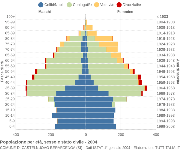 Grafico Popolazione per età, sesso e stato civile Comune di Castelnuovo Berardenga (SI)