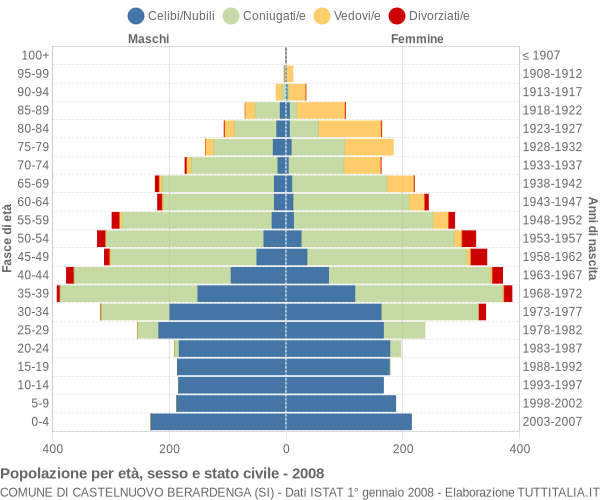 Grafico Popolazione per età, sesso e stato civile Comune di Castelnuovo Berardenga (SI)