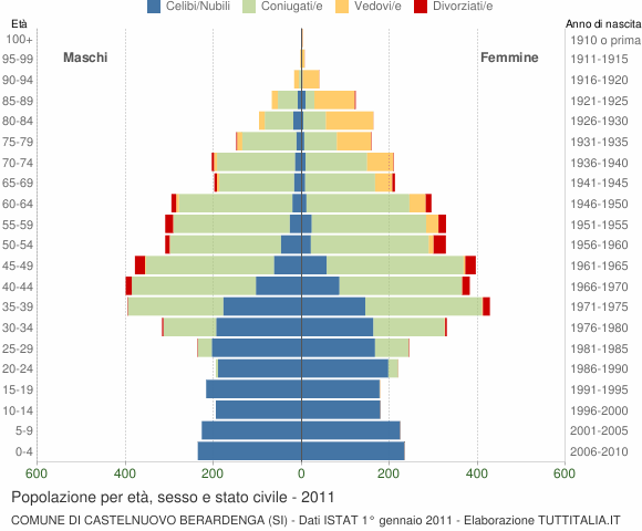 Grafico Popolazione per età, sesso e stato civile Comune di Castelnuovo Berardenga (SI)