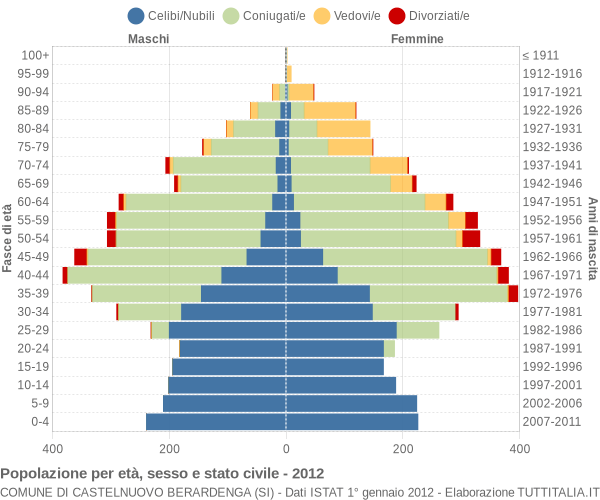 Grafico Popolazione per età, sesso e stato civile Comune di Castelnuovo Berardenga (SI)