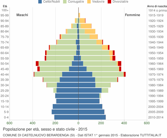 Grafico Popolazione per età, sesso e stato civile Comune di Castelnuovo Berardenga (SI)