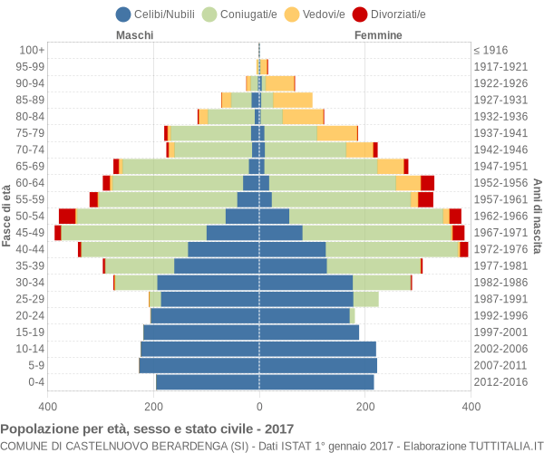 Grafico Popolazione per età, sesso e stato civile Comune di Castelnuovo Berardenga (SI)