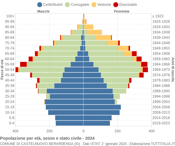 Grafico Popolazione per età, sesso e stato civile Comune di Castelnuovo Berardenga (SI)