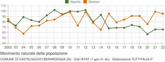 Grafico movimento naturale della popolazione Comune di Castelnuovo Berardenga (SI)