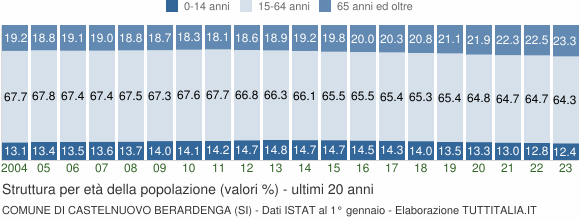 Grafico struttura della popolazione Comune di Castelnuovo Berardenga (SI)