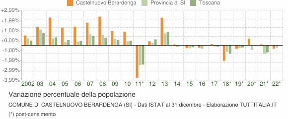 Variazione percentuale della popolazione Comune di Castelnuovo Berardenga (SI)