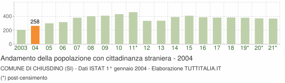 Grafico andamento popolazione stranieri Comune di Chiusdino (SI)