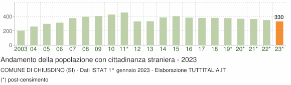 Grafico andamento popolazione stranieri Comune di Chiusdino (SI)