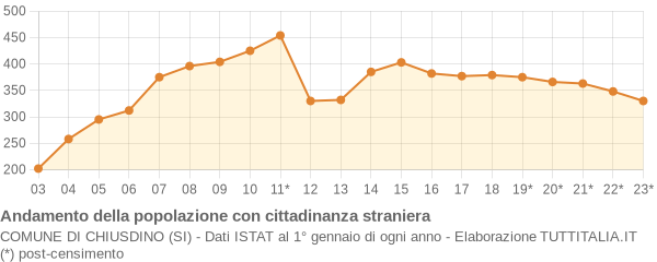 Andamento popolazione stranieri Comune di Chiusdino (SI)