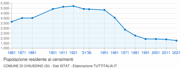 Grafico andamento storico popolazione Comune di Chiusdino (SI)