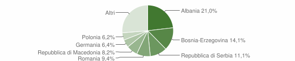 Grafico cittadinanza stranieri - Chiusdino 2009