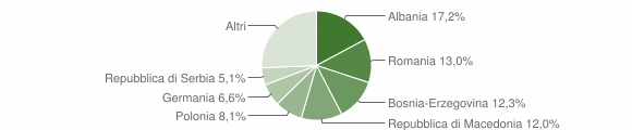 Grafico cittadinanza stranieri - Chiusdino 2013