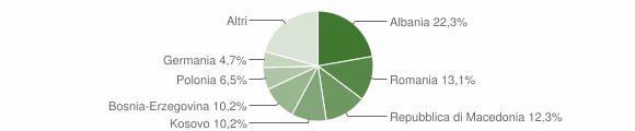 Grafico cittadinanza stranieri - Chiusdino 2016