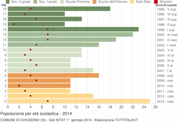 Grafico Popolazione in età scolastica - Chiusdino 2014