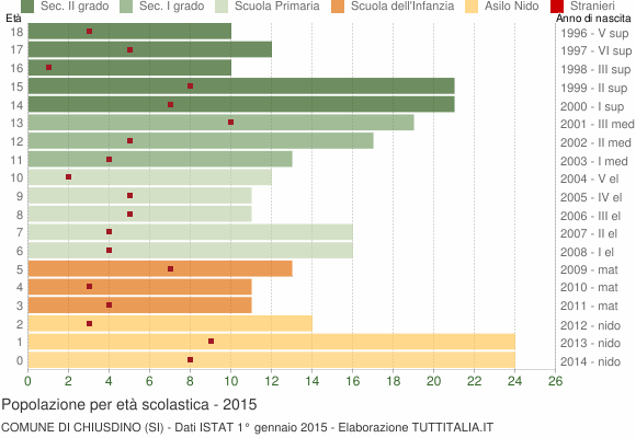 Grafico Popolazione in età scolastica - Chiusdino 2015