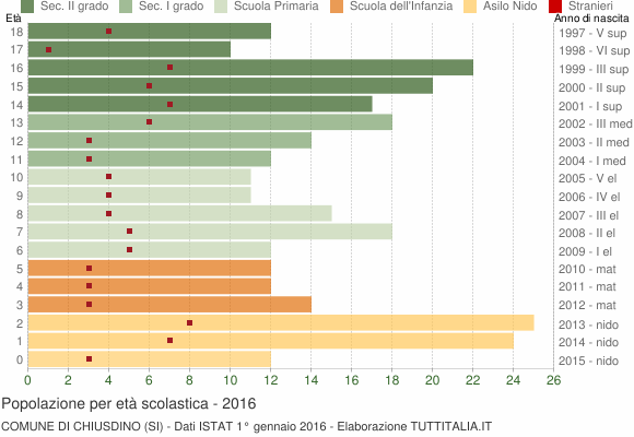 Grafico Popolazione in età scolastica - Chiusdino 2016