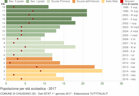 Grafico Popolazione in età scolastica - Chiusdino 2017