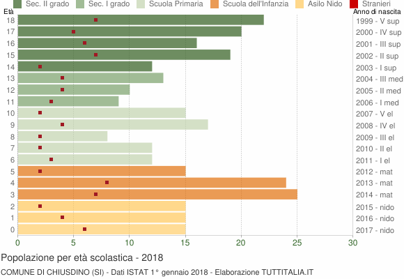 Grafico Popolazione in età scolastica - Chiusdino 2018