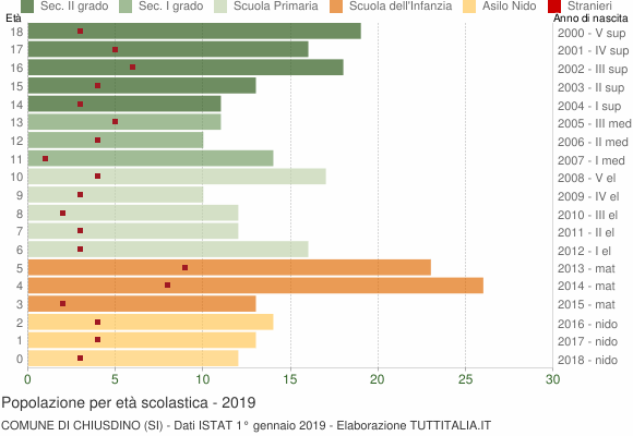 Grafico Popolazione in età scolastica - Chiusdino 2019