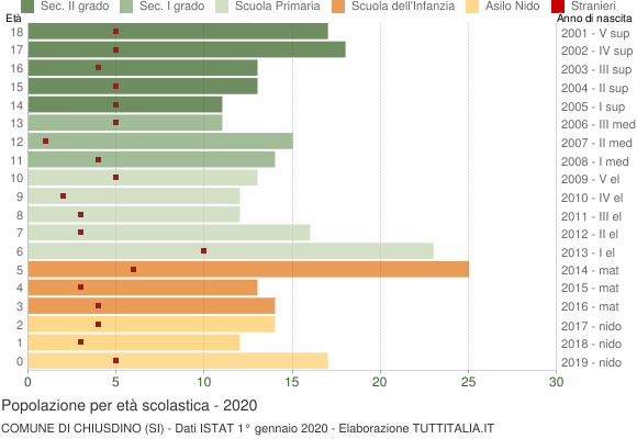 Grafico Popolazione in età scolastica - Chiusdino 2020