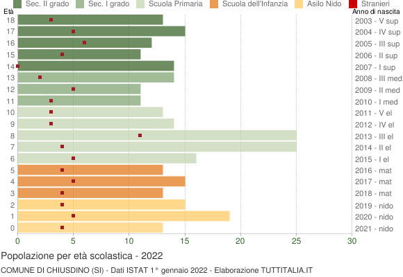 Grafico Popolazione in età scolastica - Chiusdino 2022