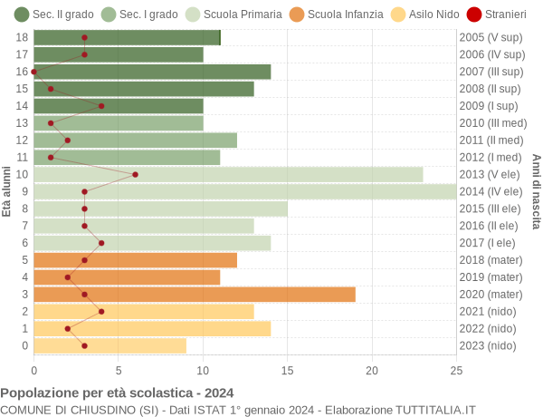 Grafico Popolazione in età scolastica - Chiusdino 2024