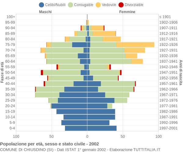 Grafico Popolazione per età, sesso e stato civile Comune di Chiusdino (SI)