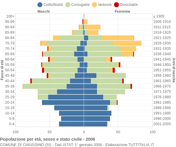 Grafico Popolazione per età, sesso e stato civile Comune di Chiusdino (SI)