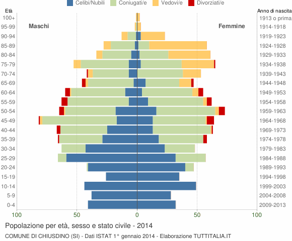 Grafico Popolazione per età, sesso e stato civile Comune di Chiusdino (SI)